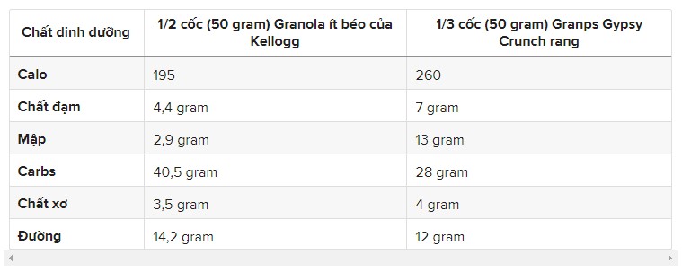 ngũ cốc granola quaker, cách làm ngũ cốc granola, ngũ cốc granola là gì, ngũ cốc granola giảm cân, ngũ cốc granola bao nhiêu calo, ngũ cốc granola có giảm cân không, ngũ cốc granola vinmart, ngũ cốc granola mua ở đâu, cách ăn ngũ cốc granola, bột ngũ cốc granola, các loại ngũ cốc granola, cách sử dụng ngũ cốc granola, công dụng của ngũ cốc granola, thanh ngũ cốc granola